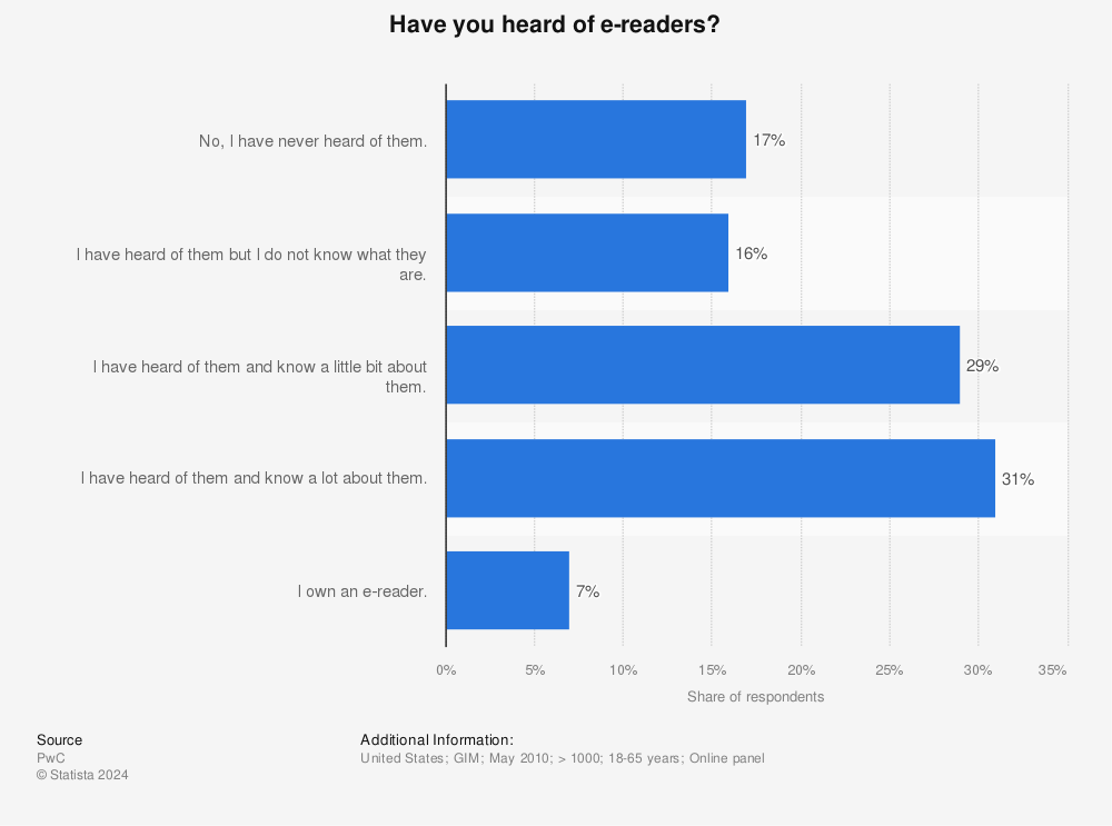 Statistic: Have you heard of e-readers? | Statista