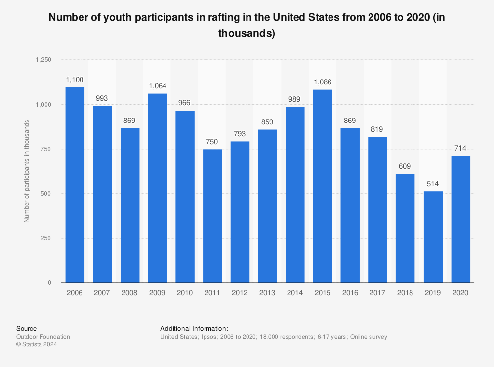 Statistic: Number of youth participants in rafting in the United States from 2006 to 2020 (in thousands) | Statista