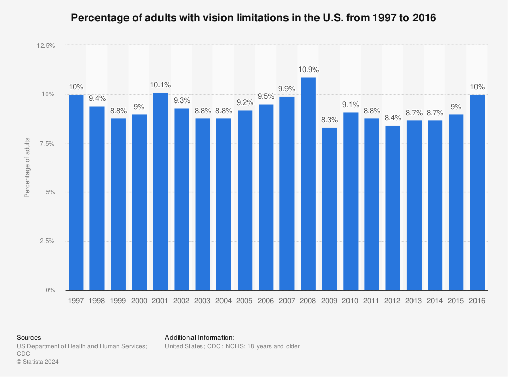Statistic: Percentage of adults with vision limitations in the U.S. from 1997 to 2016 | Statista