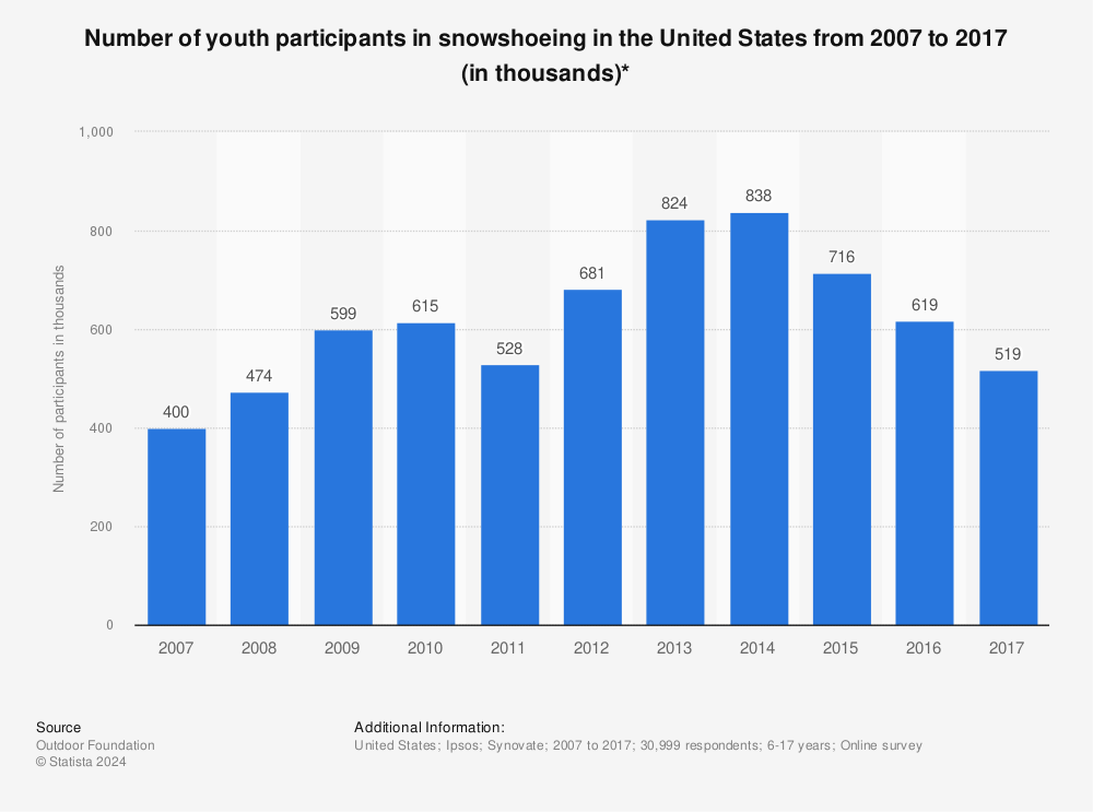 Statistic: Number of youth participants in snowshoeing in the United States from 2007 to 2017 (in thousands)* | Statista