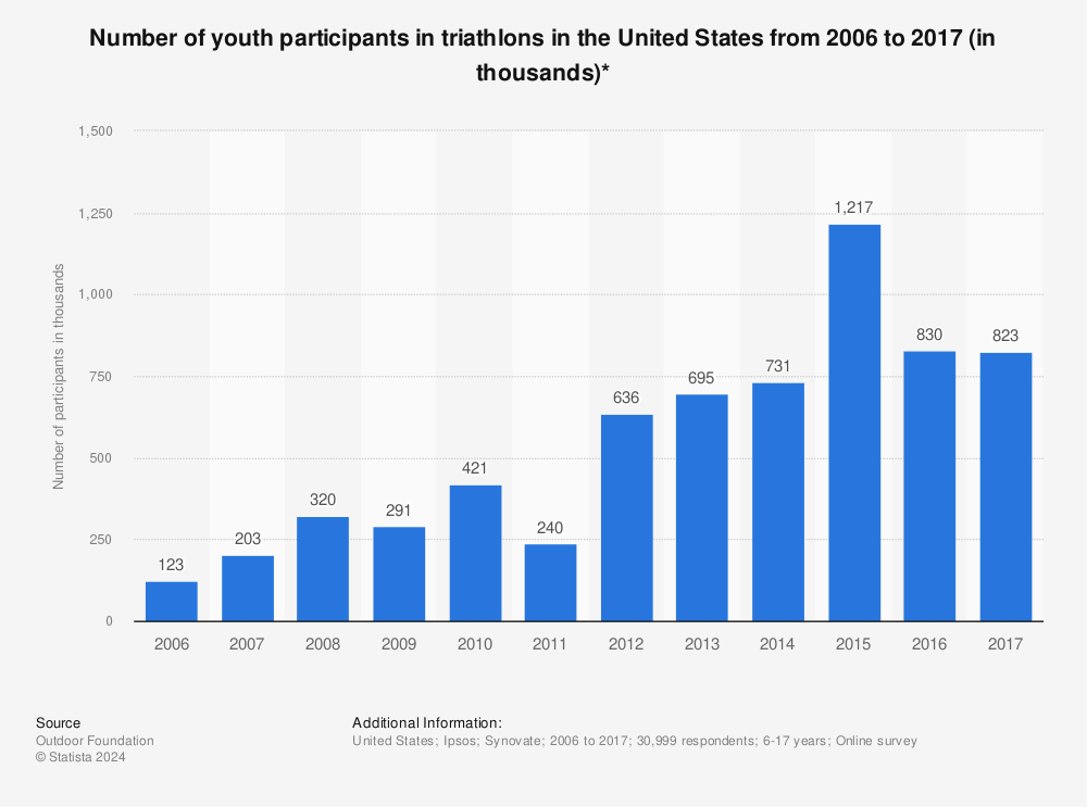 Statistic: Number of youth participants in triathlons in the United States from 2006 to 2017 (in thousands)* | Statista