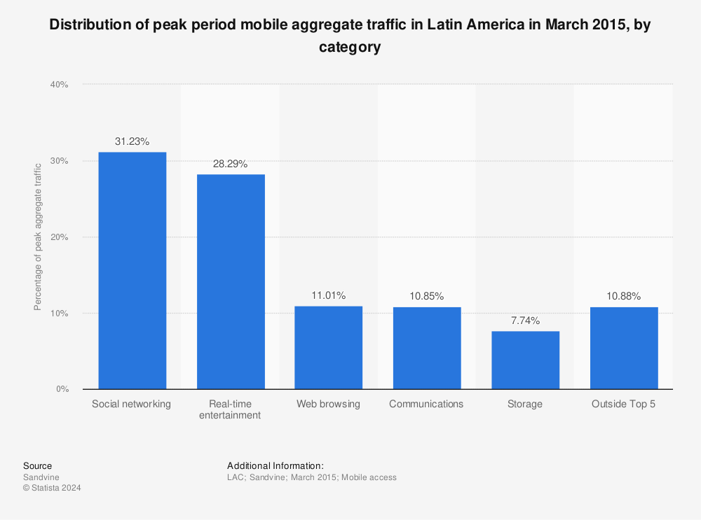 Statistic: Distribution of peak period mobile aggregate traffic in Latin America in March 2015, by category | Statista