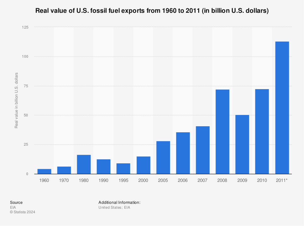 Statistic: Real value of U.S. fossil fuel exports from 1960 to 2011 (in billion U.S. dollars) | Statista