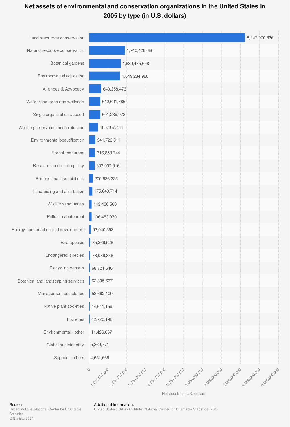 Statistic: Net assets of environmental and conservation organizations in the United States in 2005 by type (in U.S. dollars) | Statista