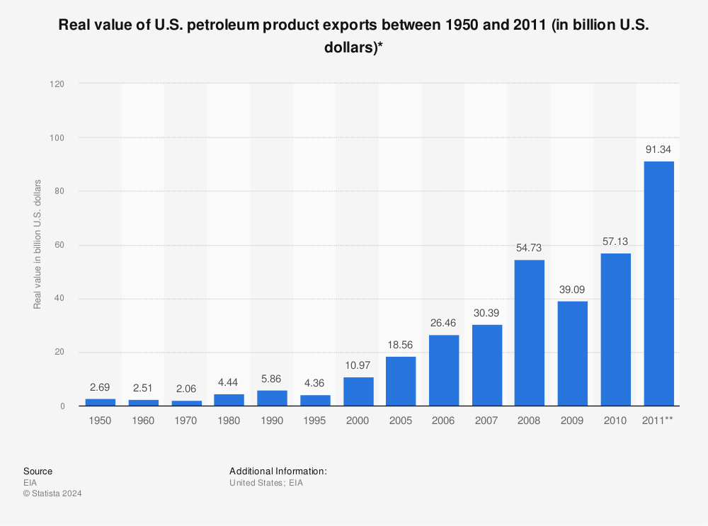 Statistic: Real value of U.S. petroleum product exports between 1950 and 2011 (in billion U.S. dollars)* | Statista