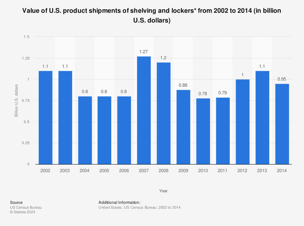 Statistic: Value of U.S. product shipments of shelving and lockers* from 2002 to 2014 (in billion U.S. dollars) | Statista