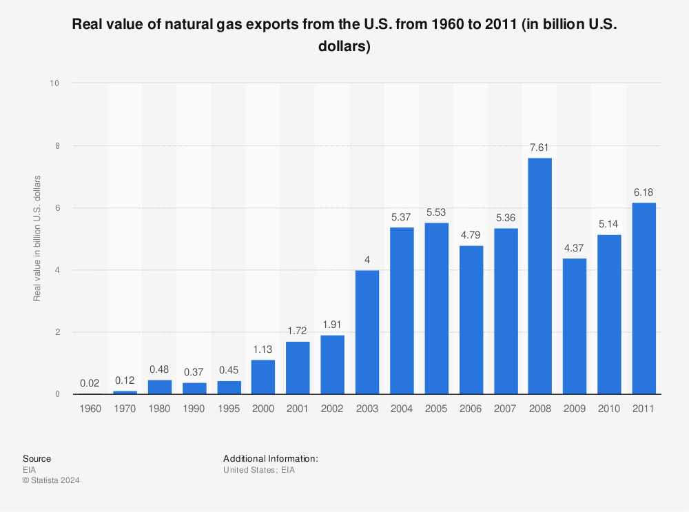 Statistic: Real value of natural gas exports from the U.S. from 1960 to 2011 (in billion U.S. dollars) | Statista
