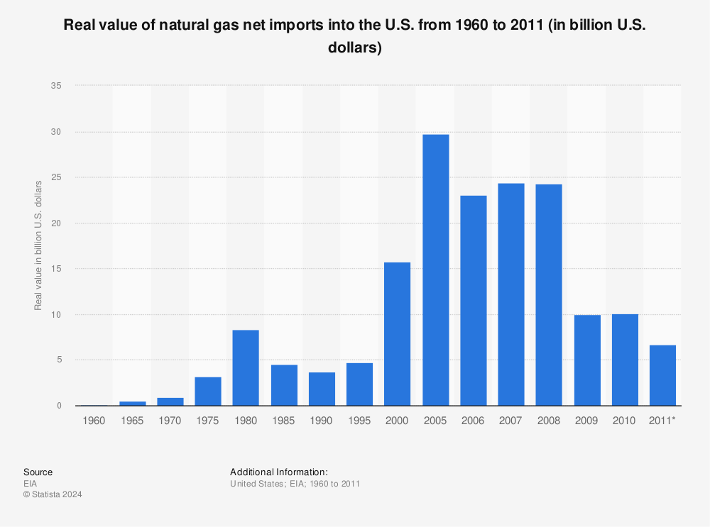Statistic: Real value of natural gas net imports into the U.S. from 1960 to 2011 (in billion U.S. dollars) | Statista