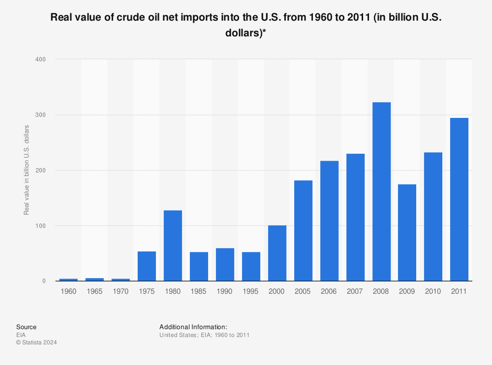 Statistic: Real value of crude oil net imports into the U.S. from 1960 to 2011 (in billion U.S. dollars)* | Statista