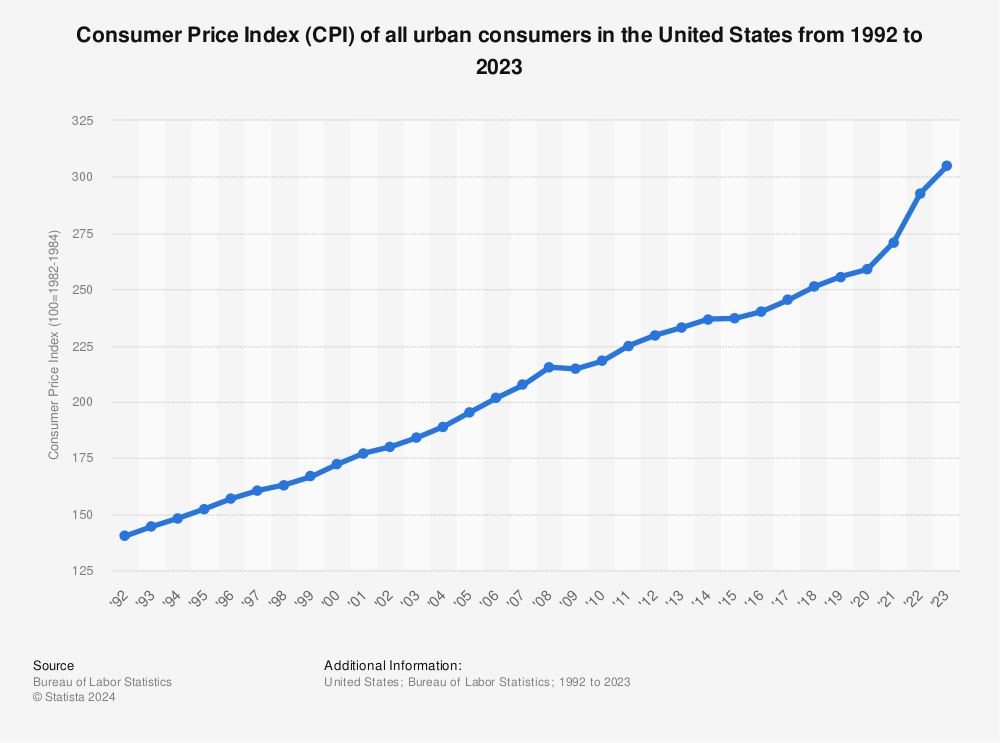 Statistic: Consumer Price Index (CPI) of all urban consumers in the United States from 1992 to 2022 | Statista