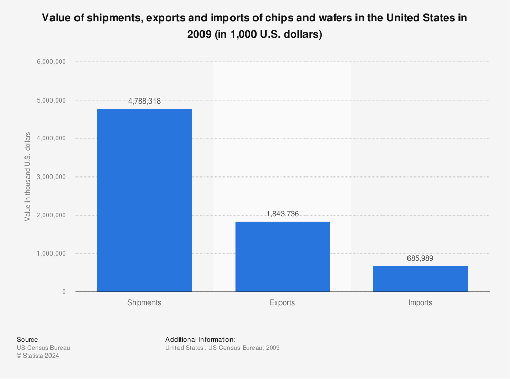Statistic: Value of shipments, exports and imports of chips and wafers in the United States in 2009 (in 1,000 U.S. dollars) | Statista