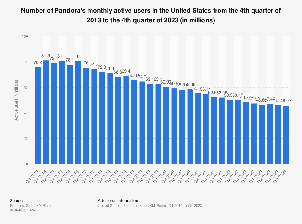 Statistic: Number of Pandora's monthly active users in the United States from the 4th quarter of 2013 to the 4th quarter of 2022 (in millions) | Statista