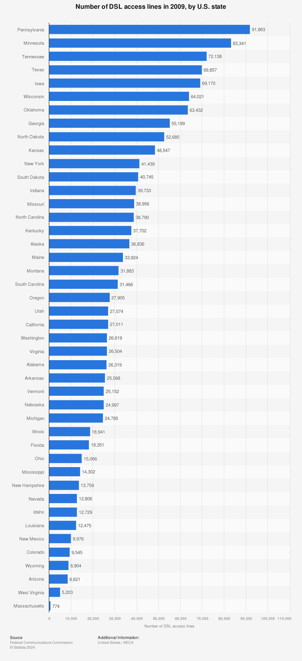 Statistic: Number of DSL access lines in 2009, by U.S. state | Statista