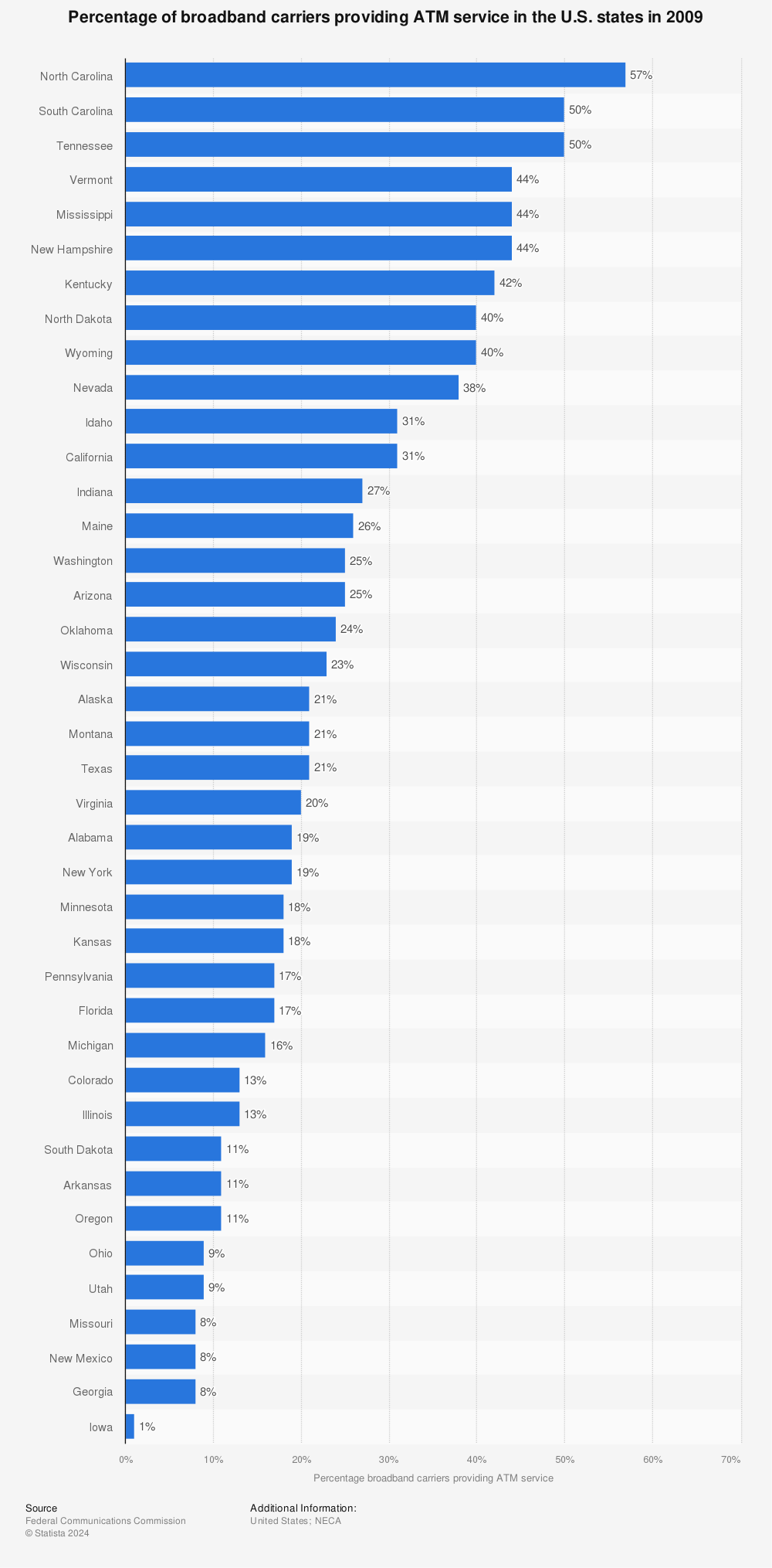 Statistic: Percentage of broadband carriers providing ATM service in the U.S. states in 2009 | Statista
