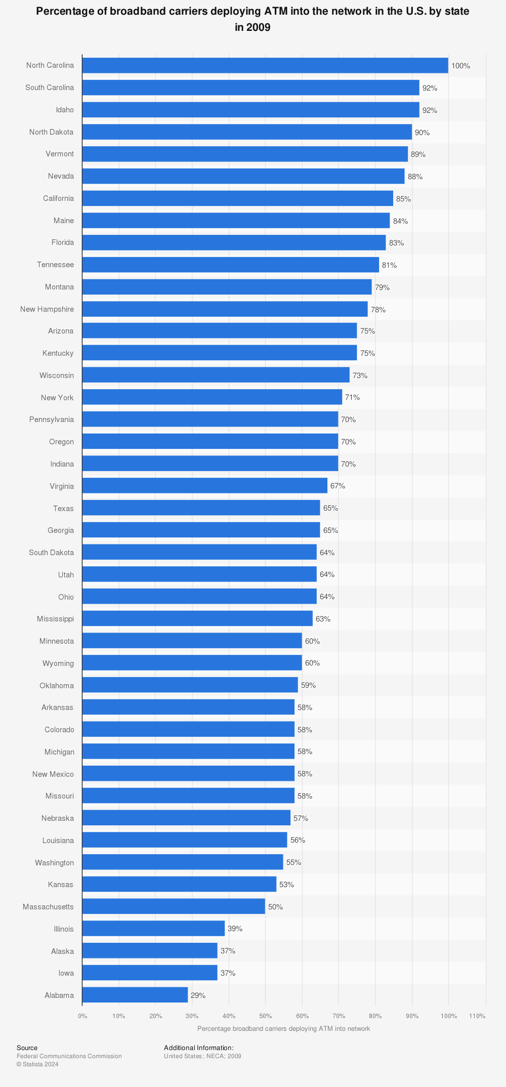 Statistic: Percentage of broadband carriers deploying ATM into the network in the U.S. by state in 2009 | Statista