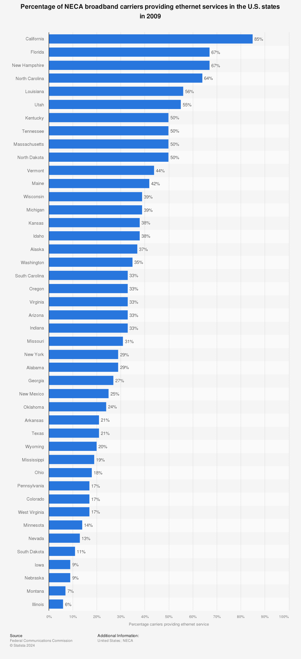 Statistic: Percentage of NECA broadband carriers providing ethernet services in the U.S. states in 2009 | Statista