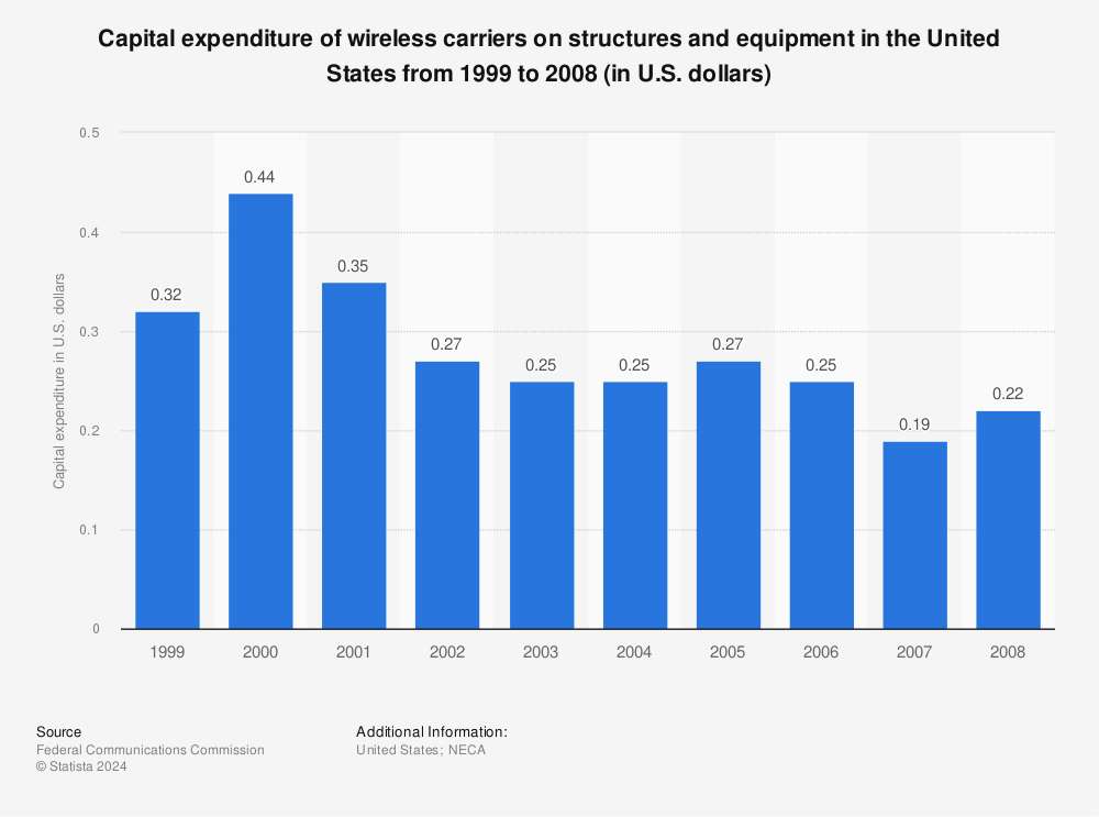 Statistic: Capital expenditure of wireless carriers on structures and equipment in the United States from 1999 to 2008 (in U.S. dollars) | Statista
