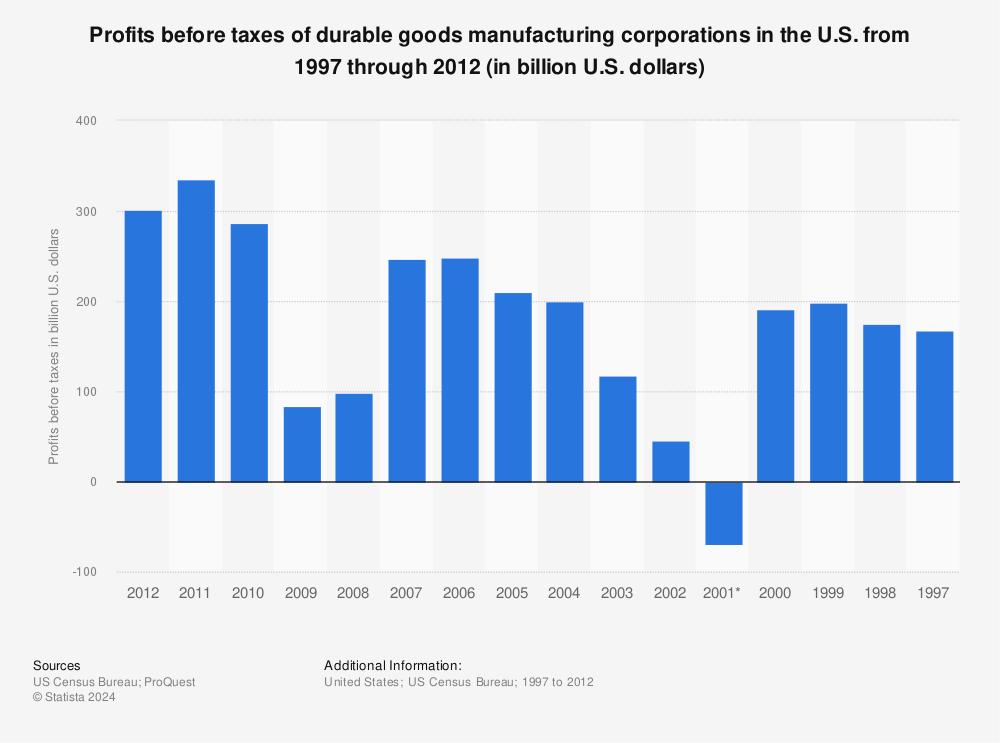 Statistic: Profits before taxes of durable goods manufacturing corporations in the U.S. from 1997 through 2012 (in billion U.S. dollars) | Statista