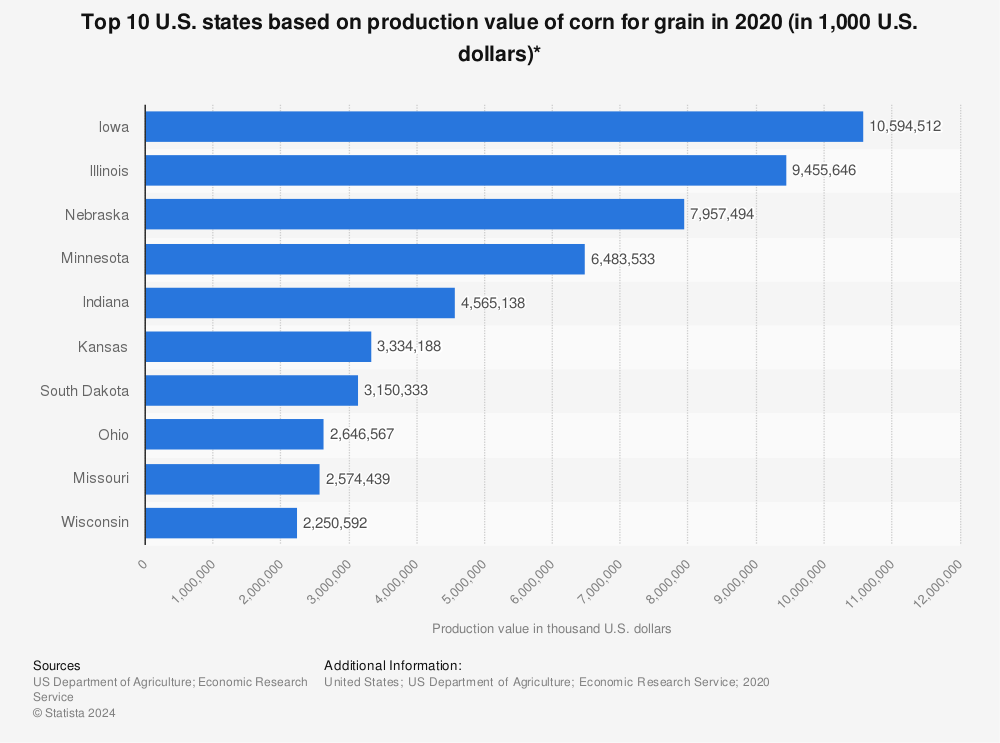 Statistic: Top 10 U.S. states based on production value of corn for grain in 2019 (in 1,000 U.S. dollars)* | Statista