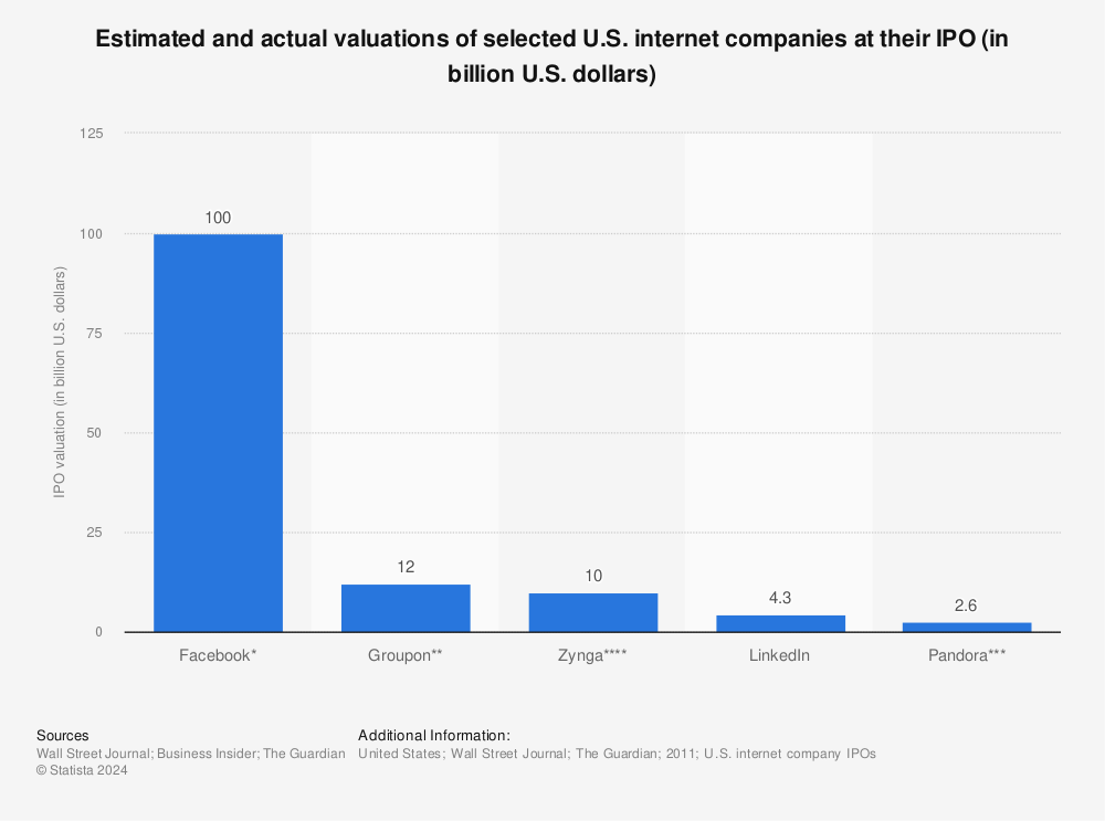 Statistic: Estimated and actual valuations of selected U.S. internet companies at their IPO (in billion U.S. dollars) | Statista