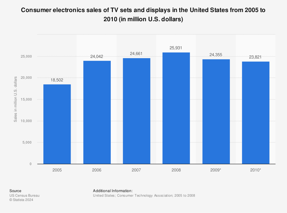 Statistic: Consumer electronics sales of TV sets and displays in the United States from 2005 to 2010 (in million U.S. dollars) | Statista