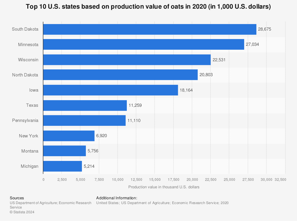 Statistic: Top 10 U.S. states based on production value of oats in 2019 (in 1,000 U.S. dollars) | Statista