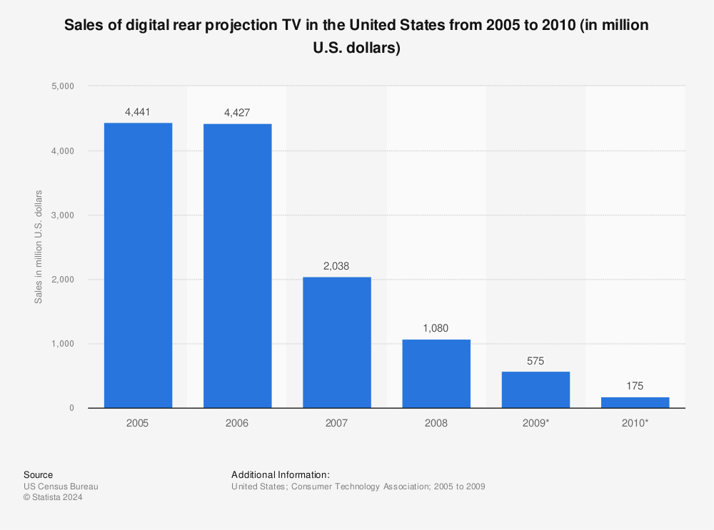 Statistic: Sales of digital rear projection TV in the United States from 2005 to 2010 (in million U.S. dollars) | Statista