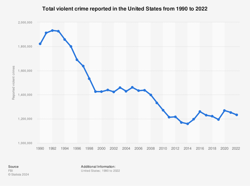 Statistic: Total violent crime reported in the United States from 1990 to 2021 | Statista