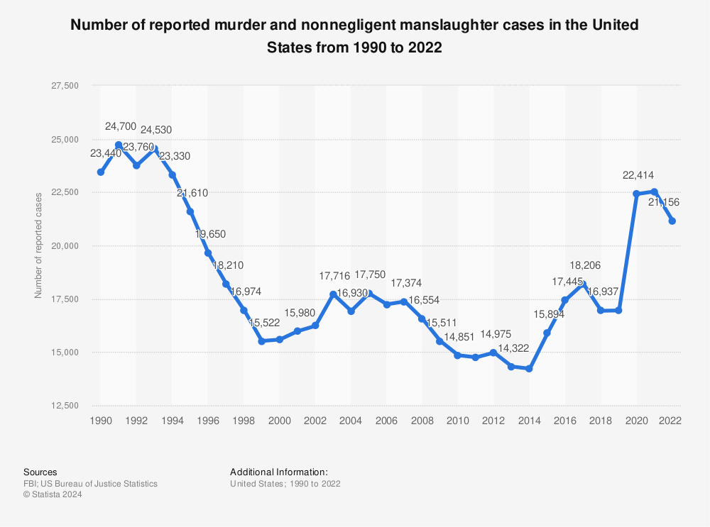 Statistic: Number of reported murder and nonnegligent manslaughter cases in the United States from 1990 to 2020 | Statista