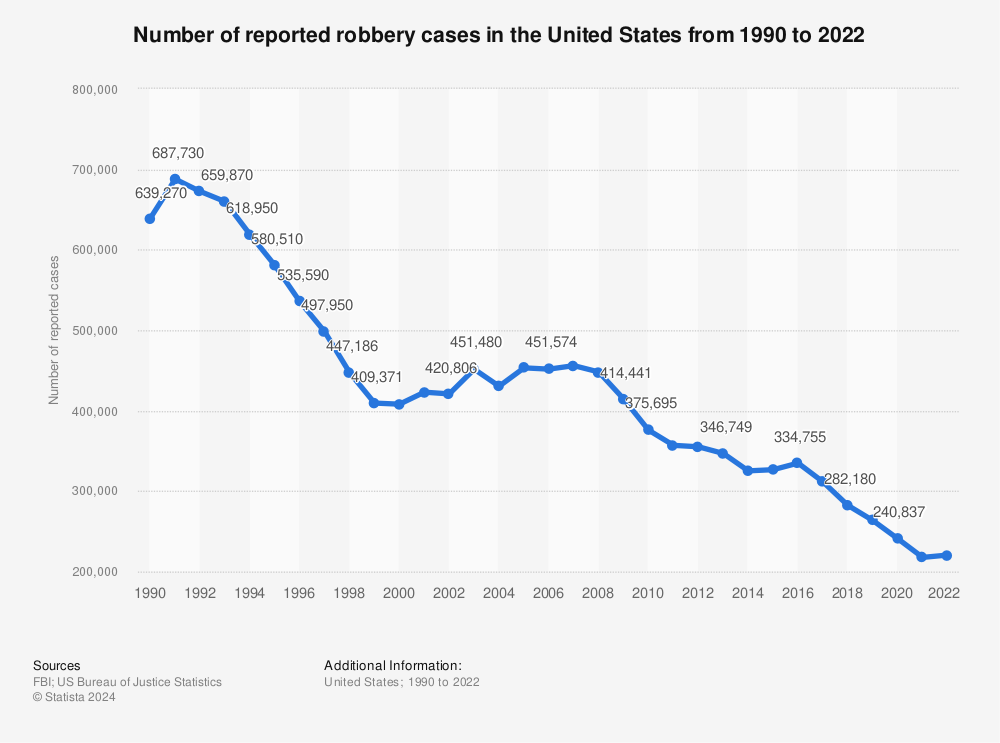 Statistic: Number of reported robbery cases in the United States from 1990 to 2020 | Statista