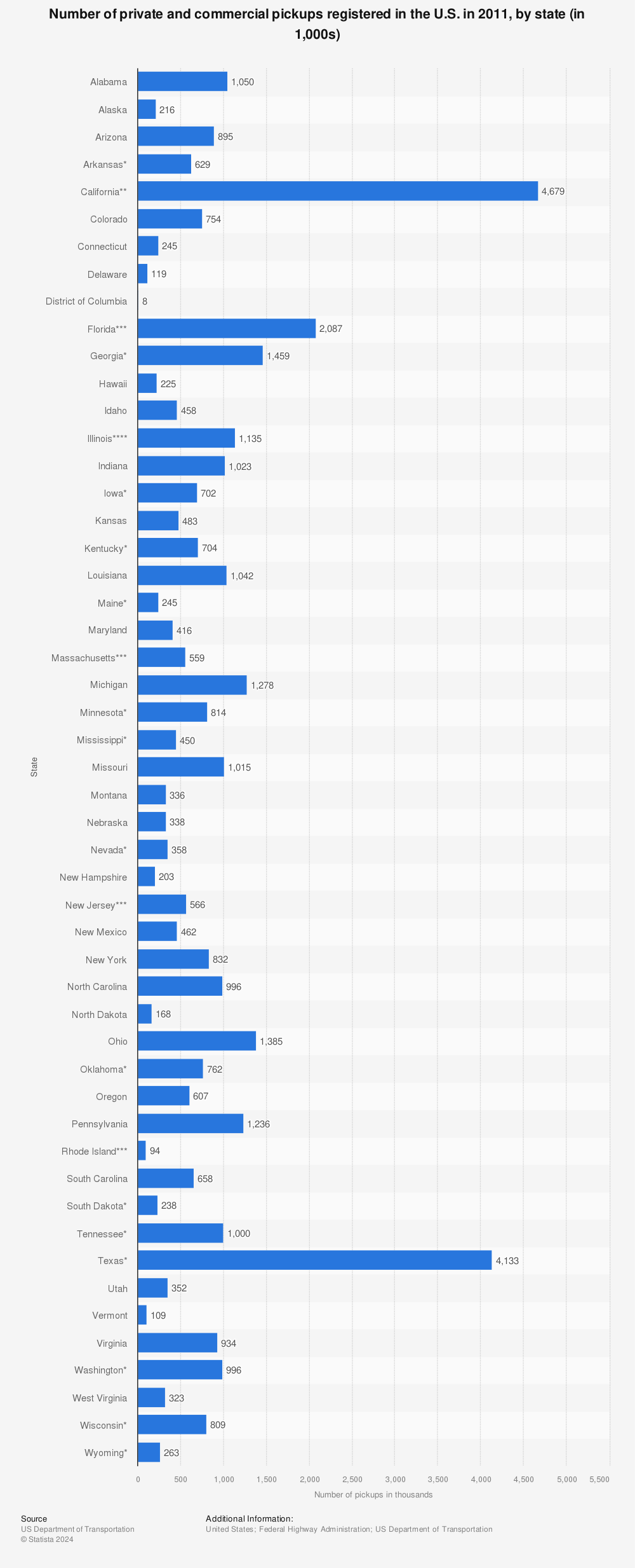 Statistic: Number of private and commercial pickups registered  in the U.S. in 2011, by state (in 1,000s) | Statista