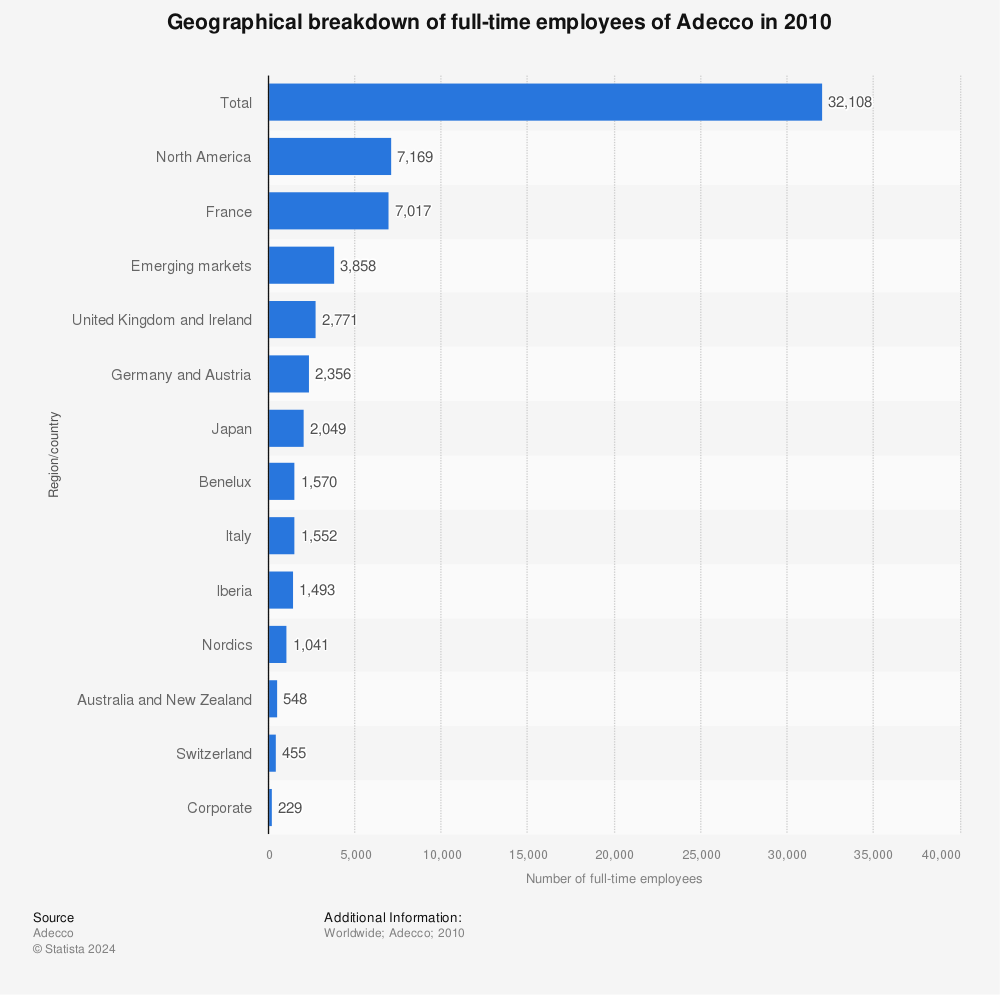 Statistic: Geographical breakdown of full-time employees of Adecco in 2010 | Statista