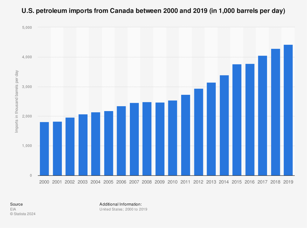 Statistic: U.S. petroleum imports from Canada between 2000 and 2019 (in 1,000 barrels per day) | Statista