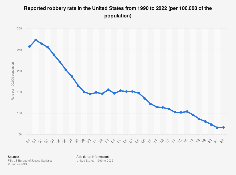 Statistic: Reported robbery rate in the United States from 1990 to 2021 (per 100,000 of the population) | Statista