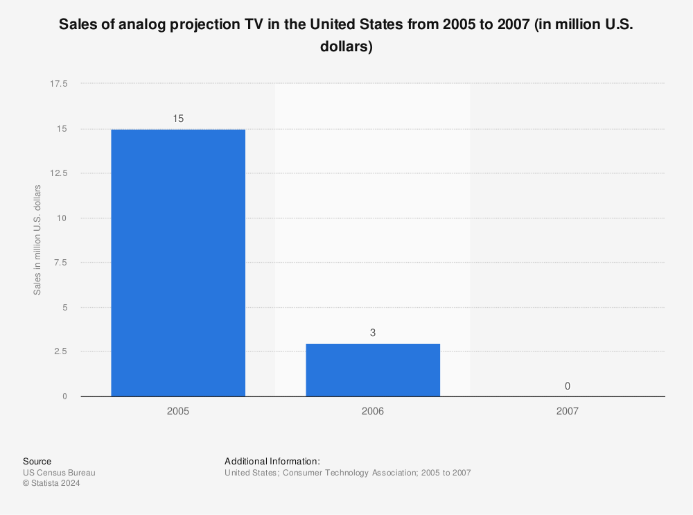 Statistic: Sales of analog projection TV in the United States from 2005 to 2007 (in million U.S. dollars) | Statista
