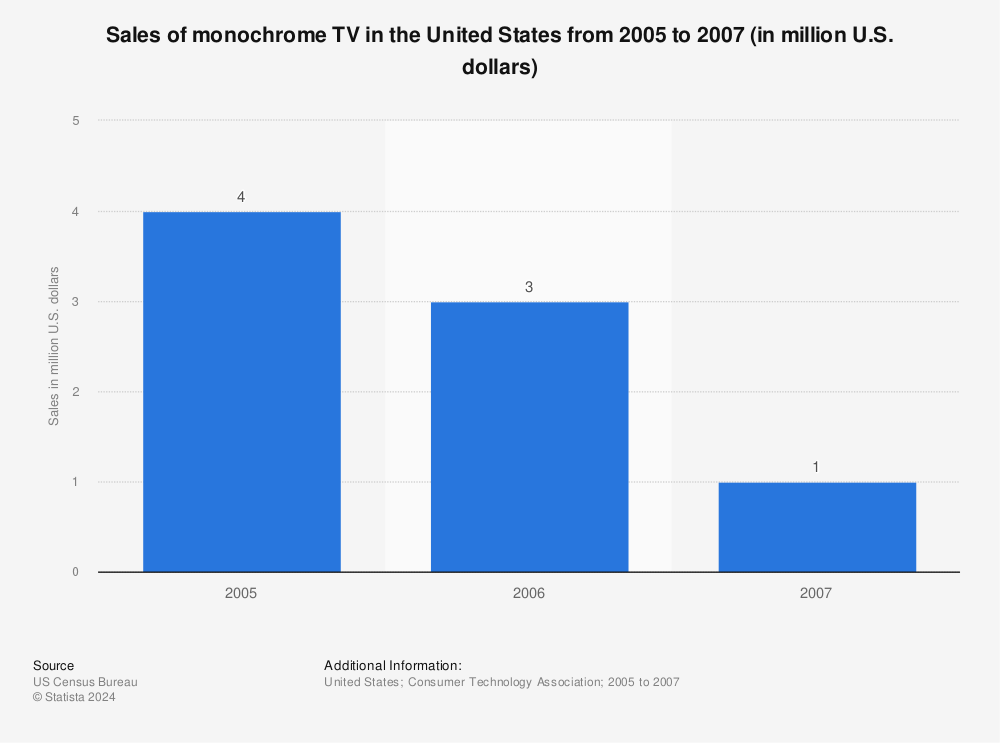 Statistic: Sales of monochrome TV in the United States from 2005 to 2007 (in million U.S. dollars) | Statista