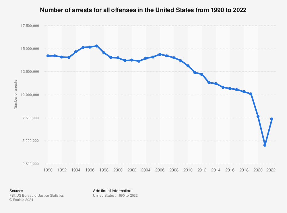 Statistic: Number of arrests for all offenses in the United States from 1990 to 2020 | Statista