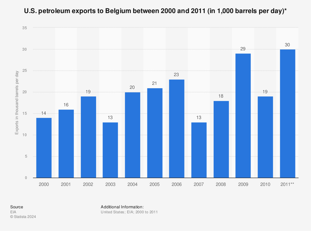 Statistic: U.S. petroleum exports to Belgium between 2000 and 2011 (in 1,000 barrels per day)* | Statista