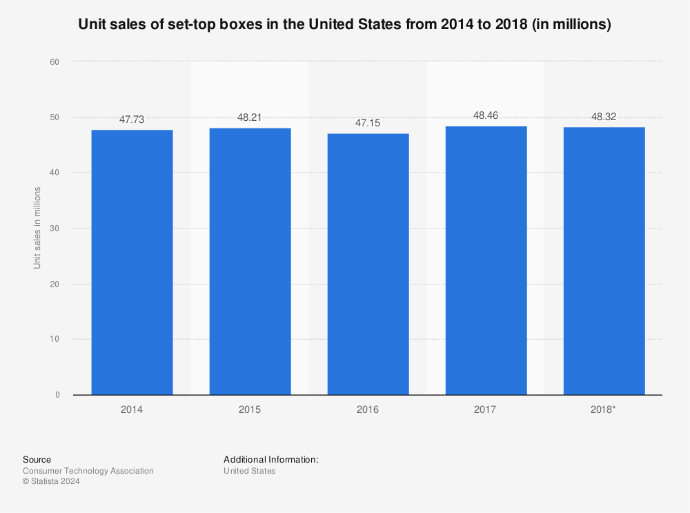 Statistic: Unit sales of set-top boxes in the United States from 2014 to 2018 (in millions) | Statista