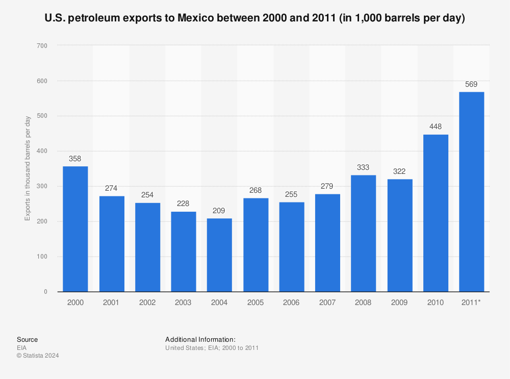Statistic: U.S. petroleum exports to Mexico between 2000 and 2011 (in 1,000 barrels per day) | Statista