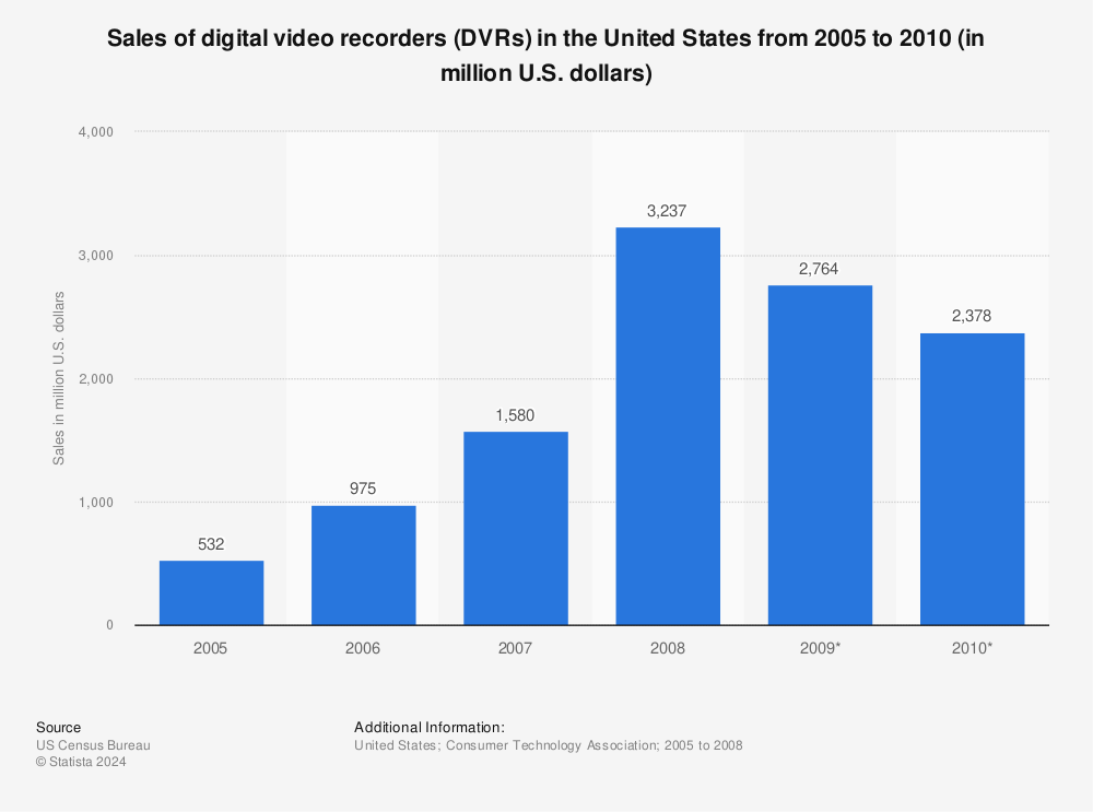 Statistic: Sales of digital video recorders (DVRs) in the United States from 2005 to 2010 (in million U.S. dollars) | Statista