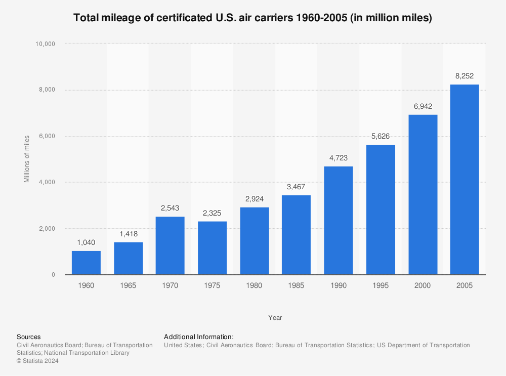 Statistic: Total mileage of certificated U.S. air carriers 1960-2005 (in million miles) | Statista