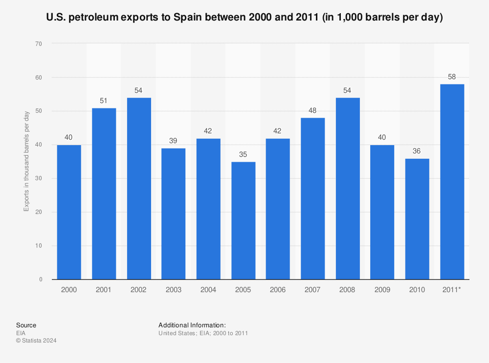 Statistic: U.S. petroleum exports to Spain between 2000 and 2011 (in 1,000 barrels per day) | Statista