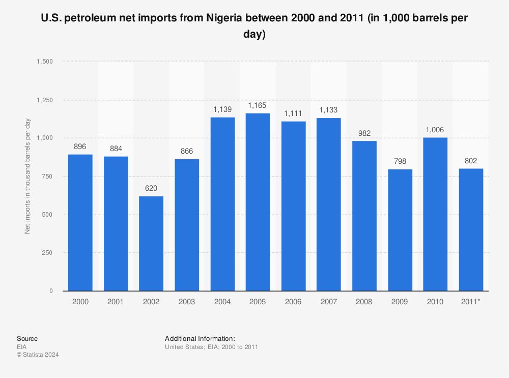 Statistic: U.S. petroleum net imports from Nigeria between 2000 and 2011 (in 1,000 barrels per day) | Statista