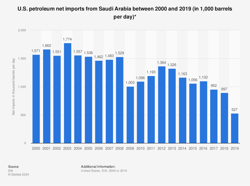 Statistic: U.S. petroleum net imports from Saudi Arabia between 2000 and 2019 (in 1,000 barrels per day)* | Statista