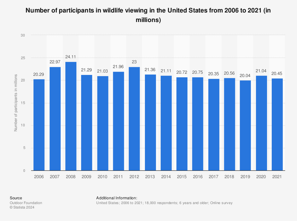 Statistic: Number of participants in wildlife viewing in the United States from 2006 to 2020 (in millions) | Statista