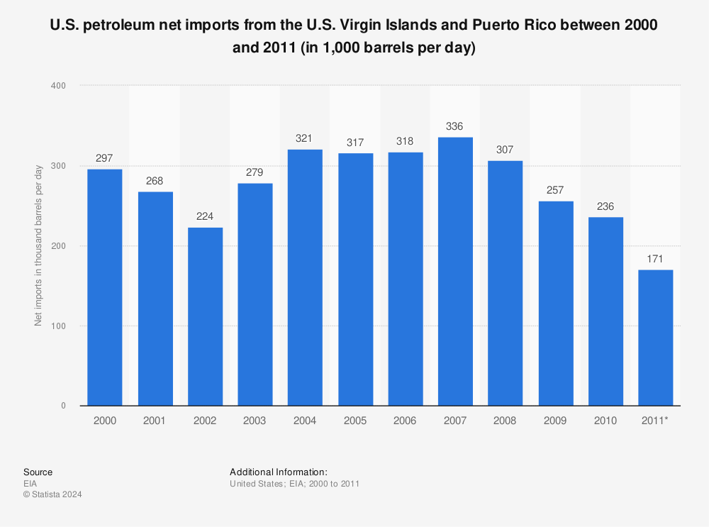 Statistic: U.S. petroleum net imports from the U.S. Virgin Islands and Puerto Rico between 2000 and 2011 (in 1,000 barrels per day) | Statista