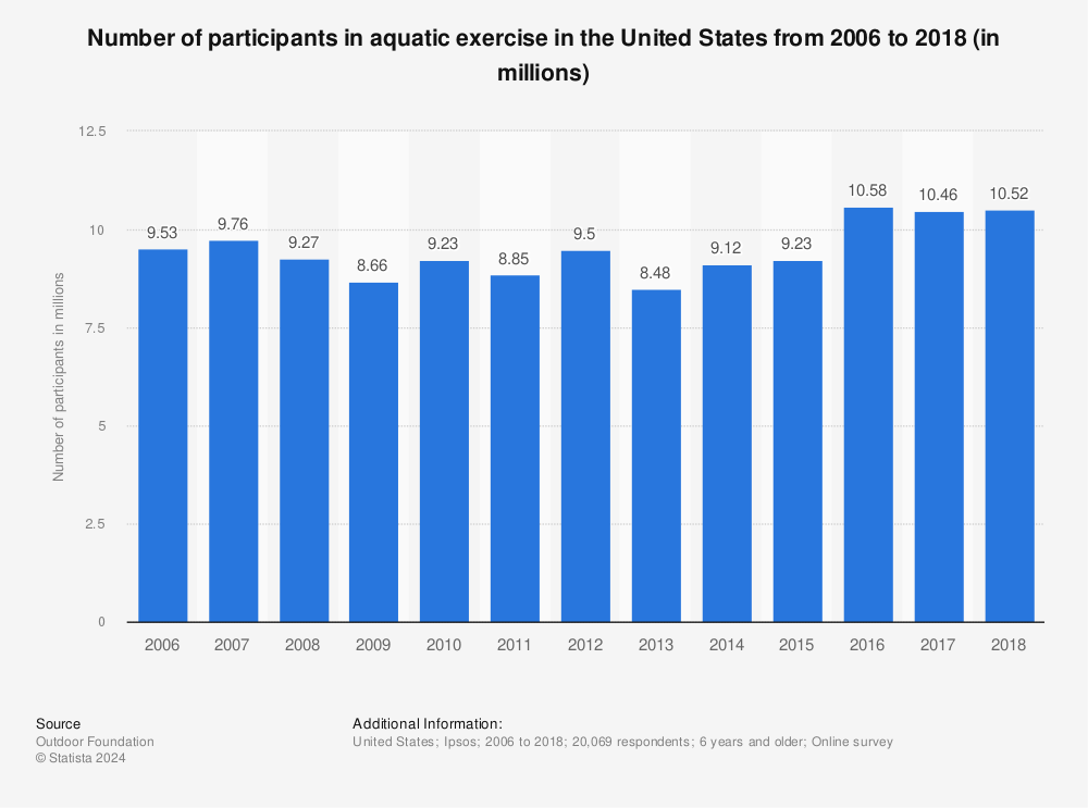 Statistic: Number of participants in aquatic exercise in the United States from 2006 to 2018 (in millions) | Statista