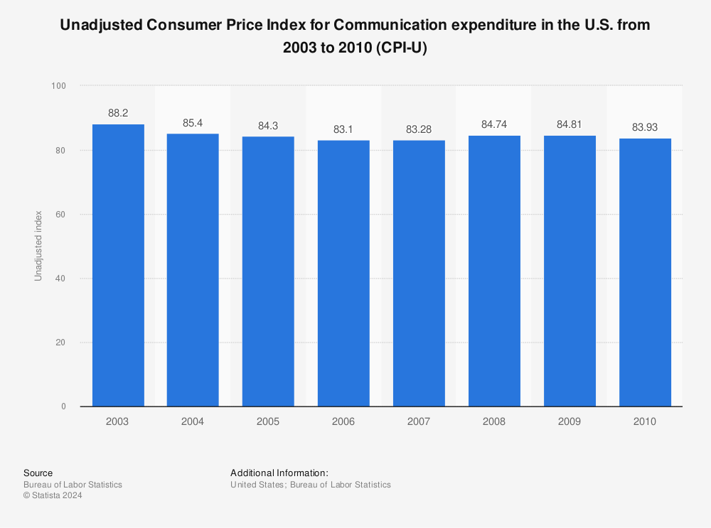 Statistic: Unadjusted Consumer Price Index for Communication expenditure in the U.S. from 2003 to 2010 (CPI-U) | Statista