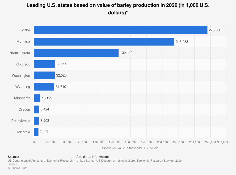 Statistic: Leading U.S. states based on value of barley production in 2020 (in 1,000 U.S. dollars)* | Statista